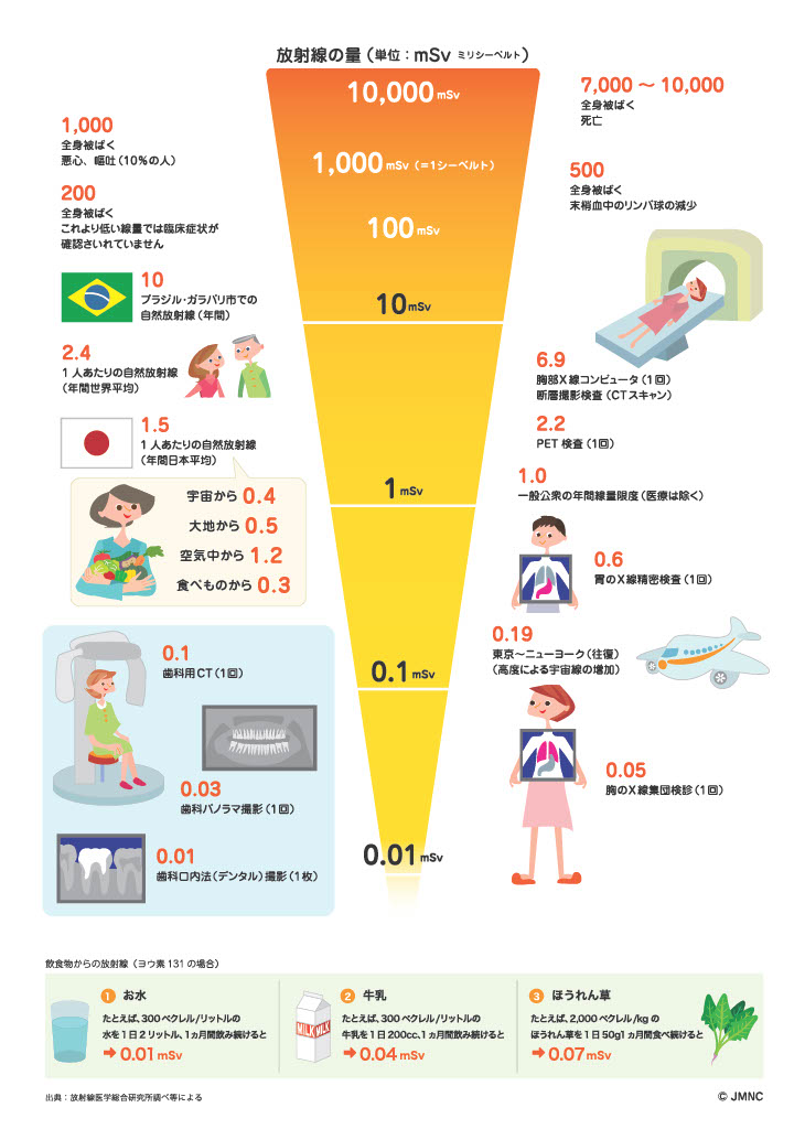 有明　歯医者　放射線の単位